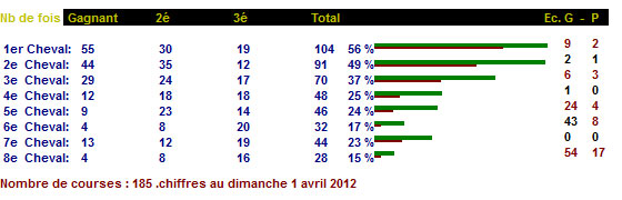 Les statistiques du pronostic
