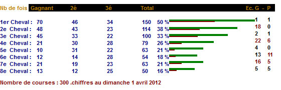 Les statistiques du pronostic