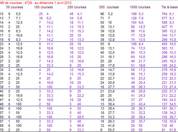 Les statistiques du pronostic au coupl&eacute;