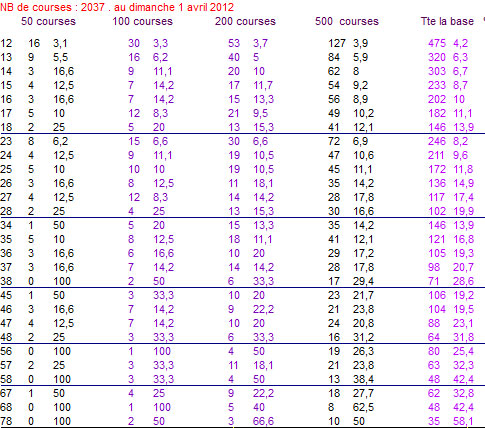 Les statistiques du pronostic au couplé pour les quinté de trot