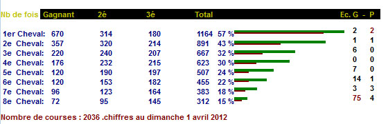 Les statistiques du pronostic au trot
